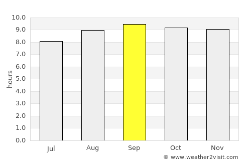 Urangan average rain in September