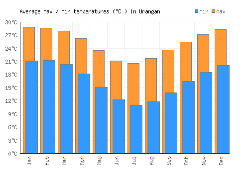 Urangan average minimum / maximum temperatures (Celsius)