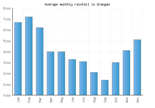 Urangan monthly rainfall chart (inches)