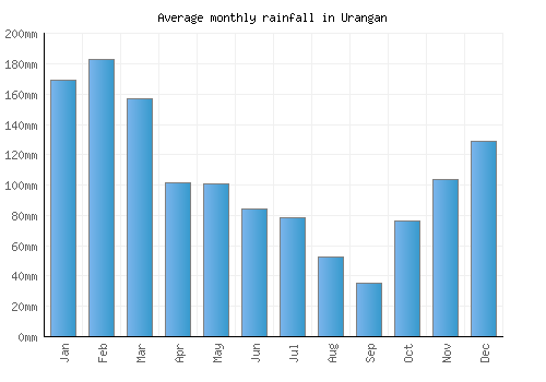 Urangan monthly rainfall chart (mm)