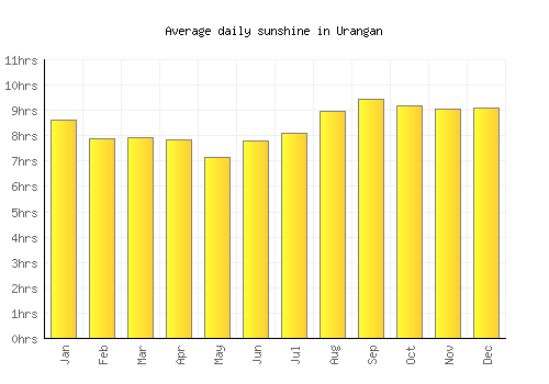 Urangan average daily sunshine chart
