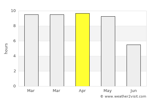 Uravakonda average rain in April