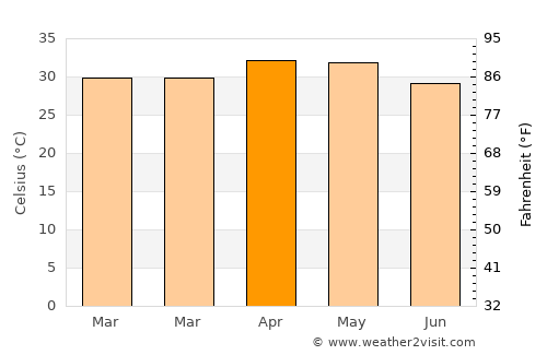 Uravakonda average temperature in April