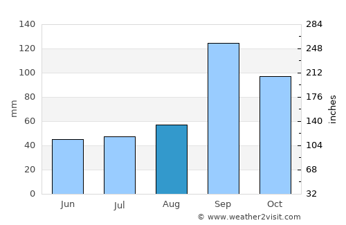 Uravakonda average rain in August