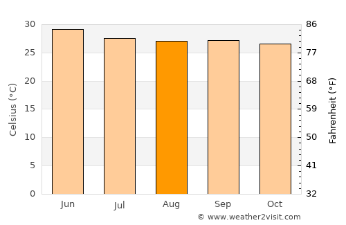 Uravakonda average temperature in August