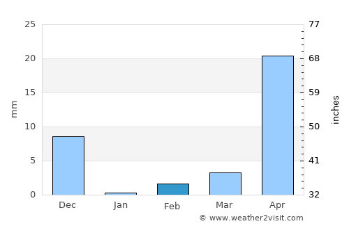 Uravakonda average rain in February