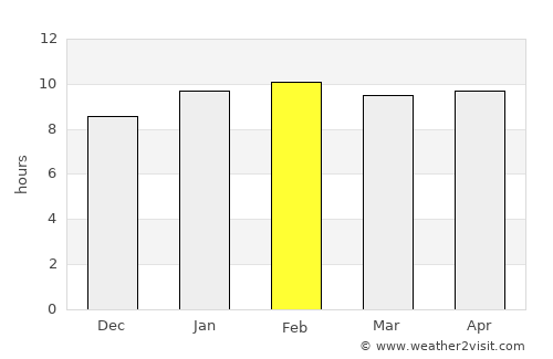Uravakonda average rain in February