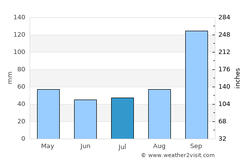Uravakonda average rain in July