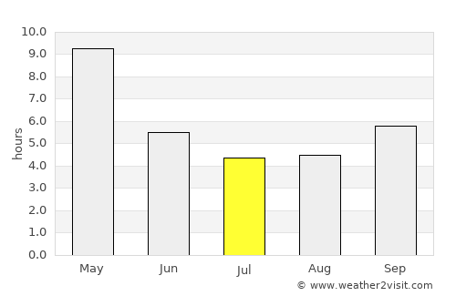 Uravakonda average rain in July