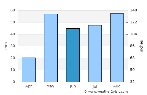 Uravakonda average rain in June
