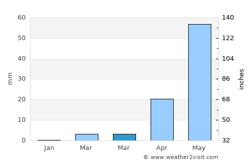 Uravakonda average rain in March