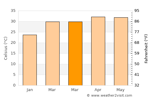 Uravakonda average temperature in March