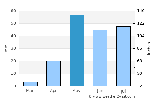 Uravakonda average rain in May