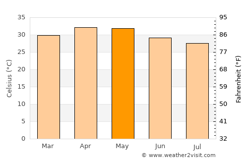 Uravakonda average temperature in May