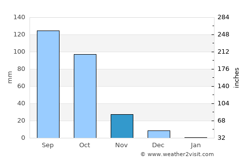 Uravakonda average rain in November