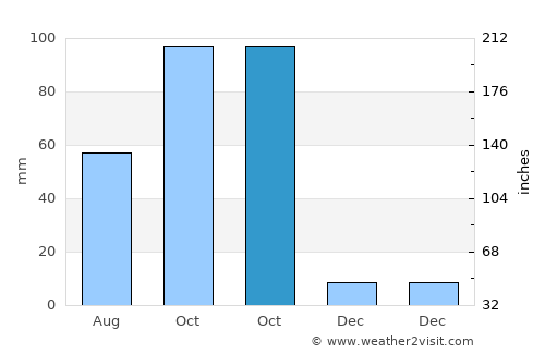 Uravakonda average rain in October