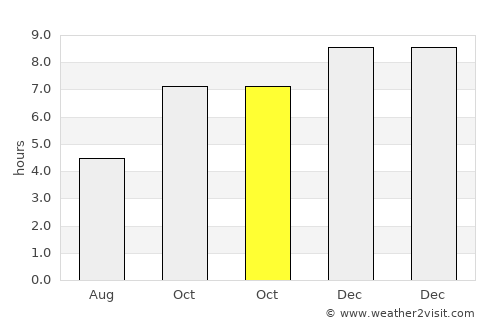 Uravakonda average rain in October