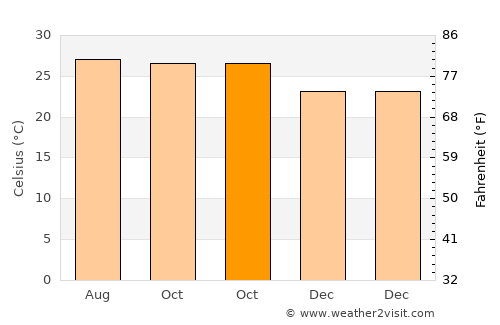 Uravakonda average temperature in October