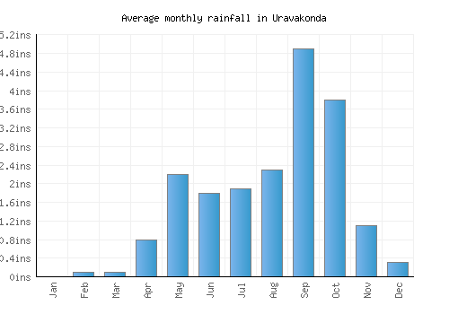 Uravakonda monthly rainfall chart (inches)