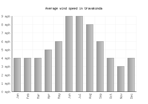 Uravakonda average winspeed by month (mph)