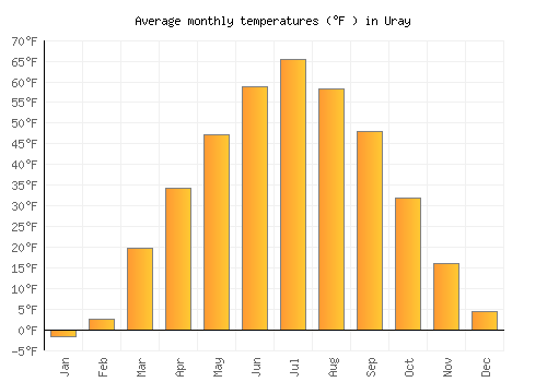 Uray average temperature chart (Fahrenheit)