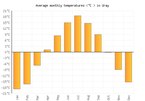Uray average temperature chart (Celsius)