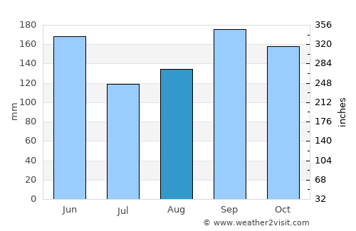 Urayasu average rain in August