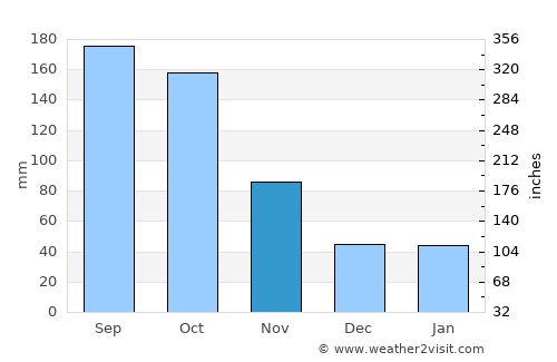 Urayasu average rain in November