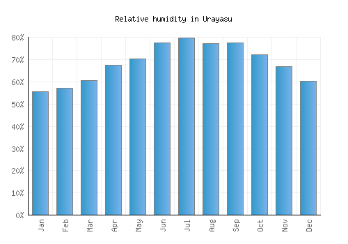 Urayasu relative humidity averages