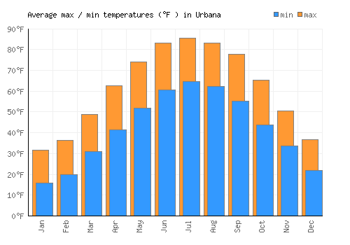 Urbana average minimum / maximum temperatures (Fahrenheit)