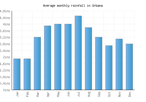 Urbana monthly rainfall chart (inches)