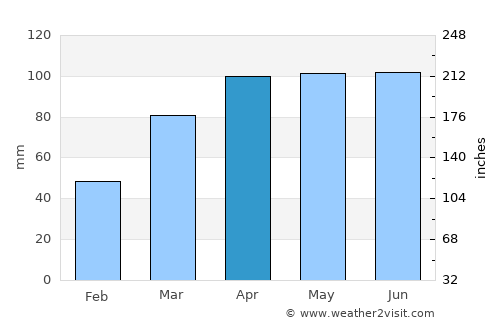 Urbana average rain in April