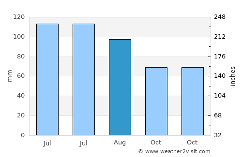 Urbana average rain in August