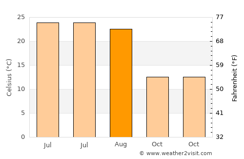 Urbana average temperature in August