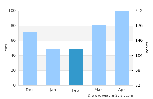 Urbana average rain in February