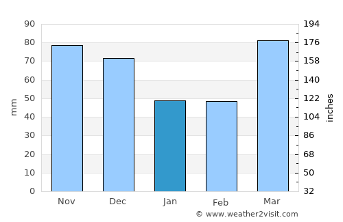 Urbana average rain in January