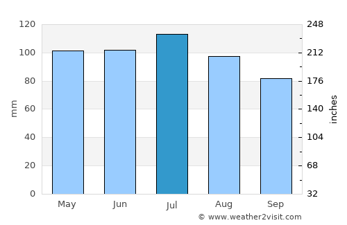 Urbana average rain in July