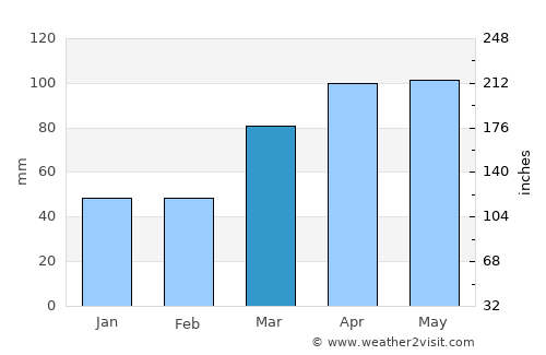 Urbana average rain in March