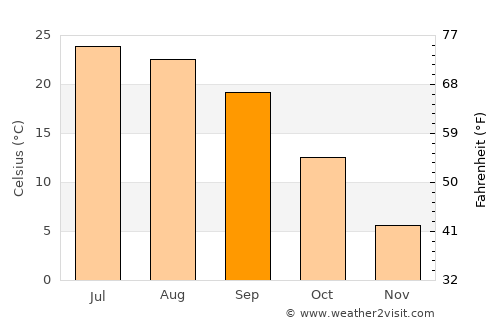 Urbana average temperature in September