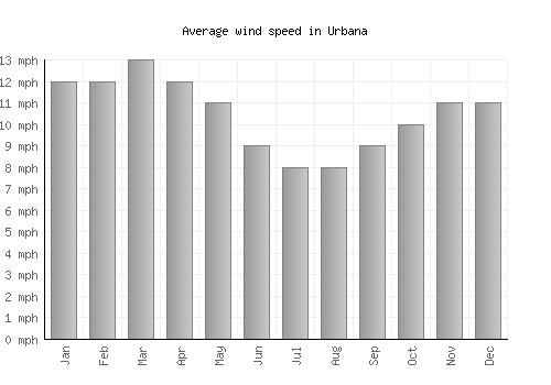 Urbana average winspeed by month (mph)