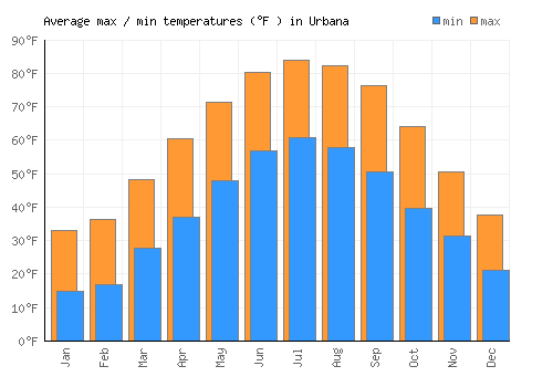 Urbana average minimum / maximum temperatures (Fahrenheit)