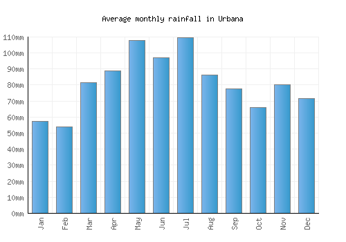 Urbana monthly rainfall chart (mm)