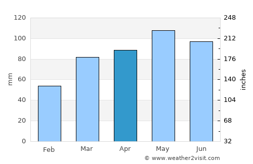Urbana average rain in April