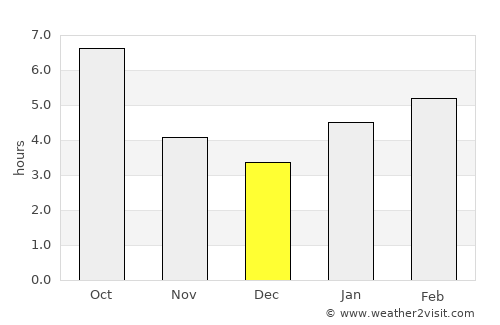 Urbana average rain in December