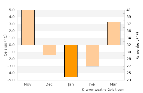 Urbana average temperature in January