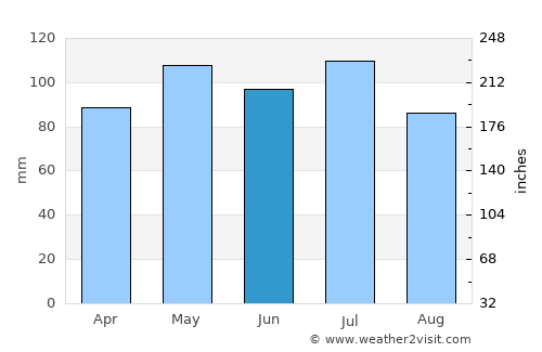 Urbana average rain in June