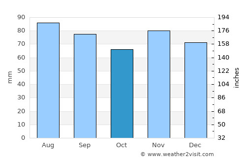 Urbana average rain in October