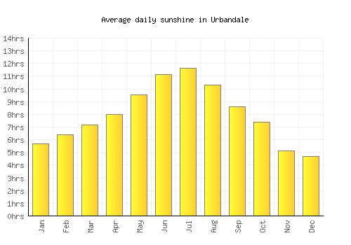 Urbandale average daily sunshine chart