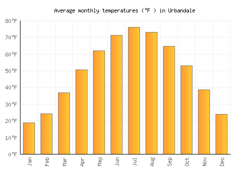 Urbandale average temperature chart (Fahrenheit)