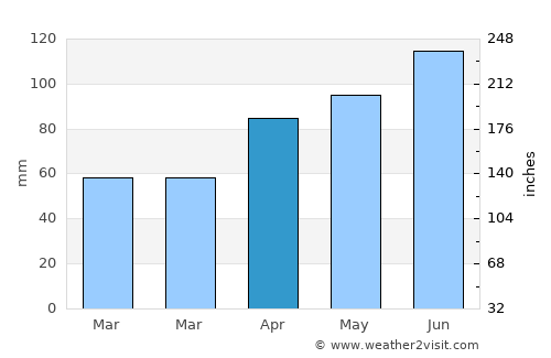 Urbandale average rain in April